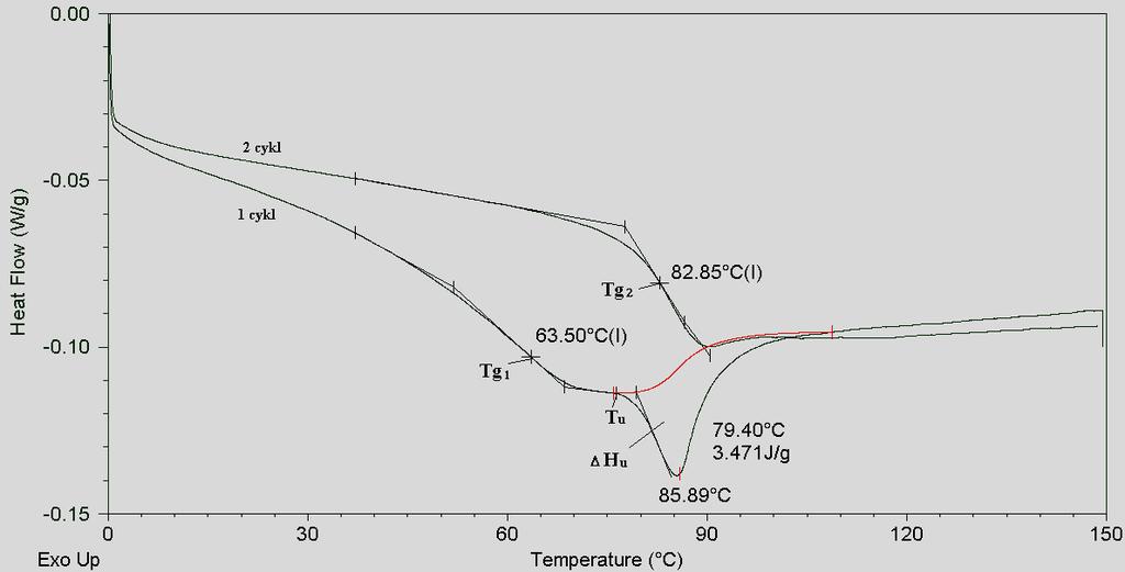 Wynikiem pomiaru metodą różnicowej kalorymetrii skaningowej jest termogram DSC (Rys. 84). Parametrem procesu jest szybkości grzania 10 C/min oraz zakres temperatur od pokojowej do 150 C. Rys.