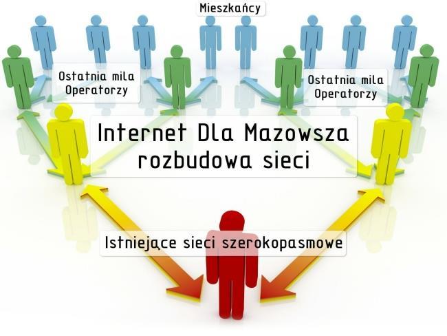 IDEA PROJEKTU Zapewnienie możliwości dostępu do Internetu dla możliwie jak największej liczby mieszkańców Mazowsza, wszystkim podmiotom gospodarczym, podniesienie