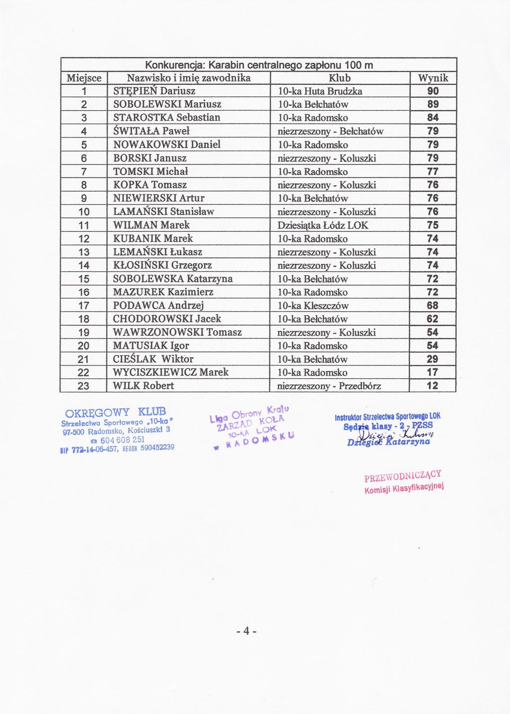 Konkurencja:Karabincentralnegozaplonu100m 1 STEPIEN Danusz 10-kaHuta Brodzka 90 2 SOBOLEWSKIManusz 10-kaBelchatów 89 3 STAROSTKASebastian 10-ka Radomsko 84 4 SWITALAPawel niezrzeszony-belchatów 79 5