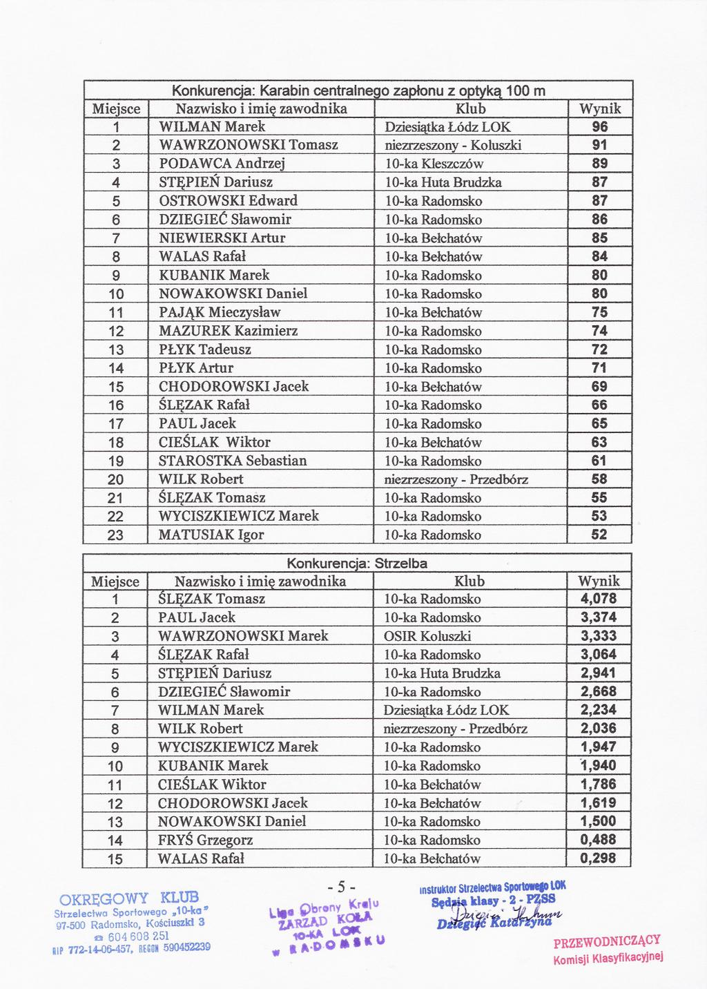 Konkurencja:Karabincentralne o zaplonuz optyka 100m 1 WILMANMarek DziesiatkaLódz LOK 96 2 WAWRZONOWSKITomasz niezrzeszony-koluszki 91 3 PODAWCAAndrzej 10-kaKleszczów 89 4 STEPIEN Dariusz 10-kaHuta