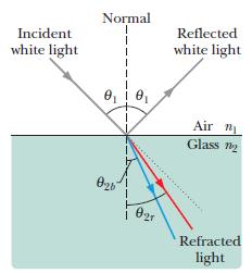 Dyspersja c.d. a) normalna światło załamane Wiązka światła białego (rys.7a) pada na powierzchnię graniczną powietrze-szkło.