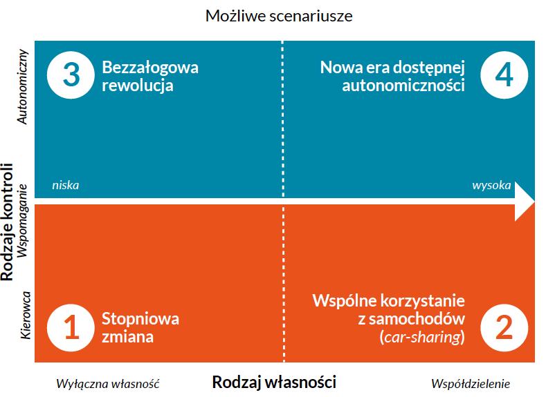 SCENARIUSZE ROZWOJU POJAZDÓW AUTONOMICZNYCH ORAZ MODELI UŻYTKOWANIA SAMOCHODÓW Żródło: Deloitte University Press, 2015; cyt. za: B.