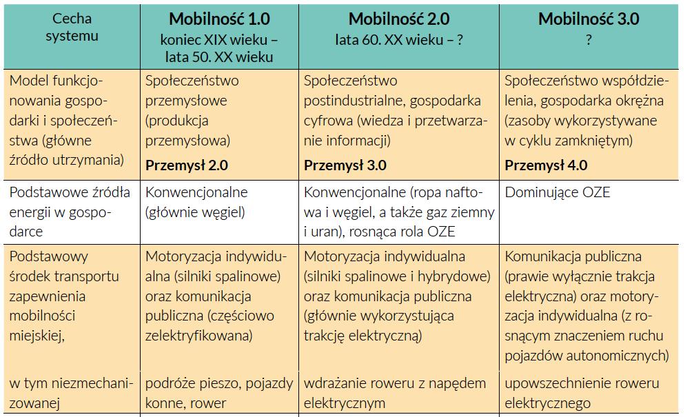E-MOBILNOŚĆ ORAZ MIKS ENERGETYCZNY Źródło: J. Pieriegud, E-mobilność jako koncepcja rozwoju systemów infrastrukturalnych, w: J. Gajewski, W. Paprocki, J.