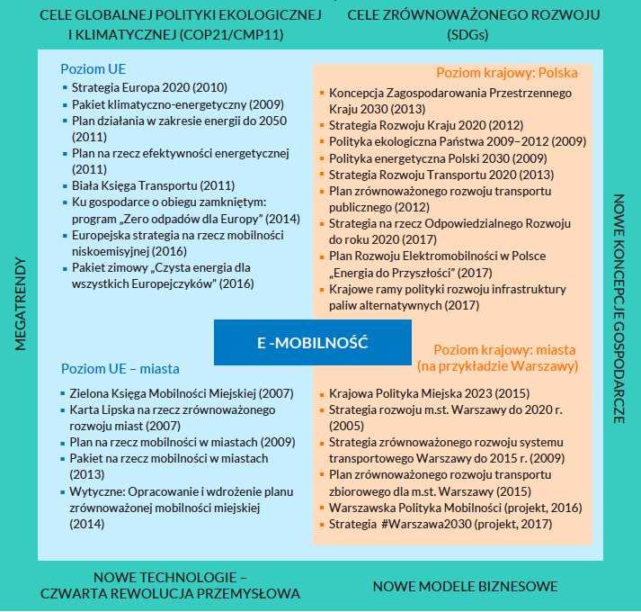 RAMY ZARZĄDZANIA E-MOBILNOŚCIĄ Polityka klimatyczna Polityka ekologiczna Polityka