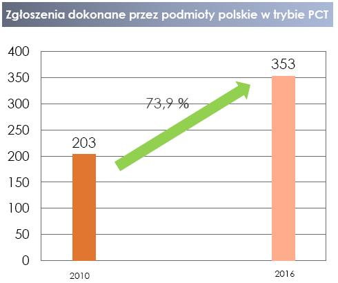 Patent DOKONYWANIE MIĘDZYNARODOWYCH ZGŁOSZEŃ PATENTOWYCH ZA POŚREDNICTWEM UPRP (procedura międzynarodowej Układu o Współpracy Patentowej (PCT)) 7.