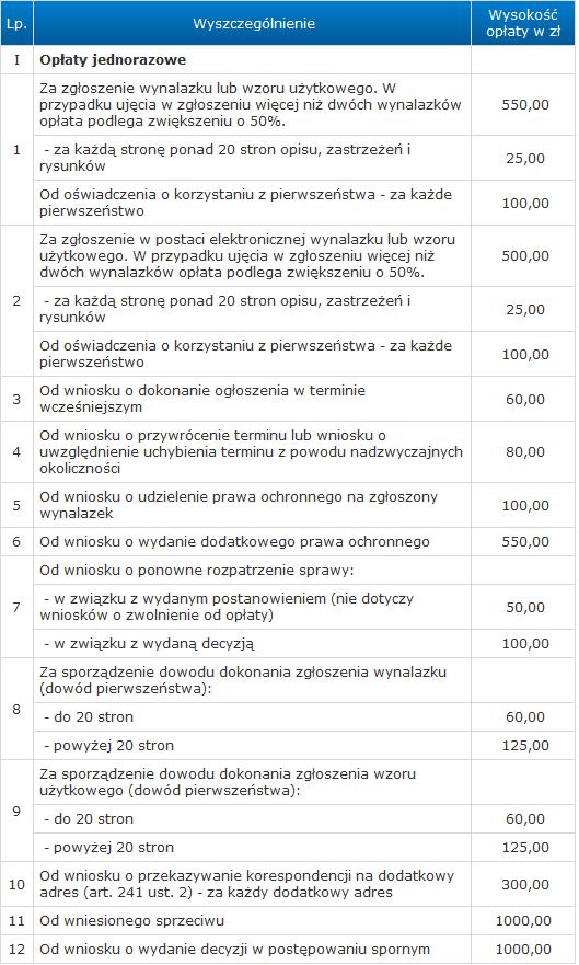 Patent» Opłata za zgłoszenie wynalazku lub wzoru