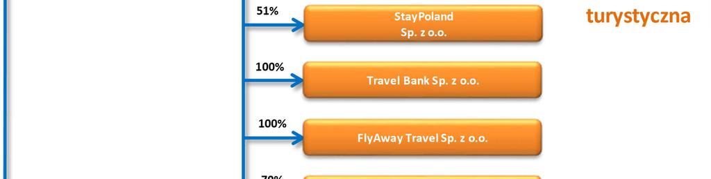 posiada 100% kapitału zakładowego i głosów na Zgromadzeniu Wspólników,, o StayPoland sp. z o.o. z siedzibą w Warszawie, w której zależna od Emitenta spółka etravel S.