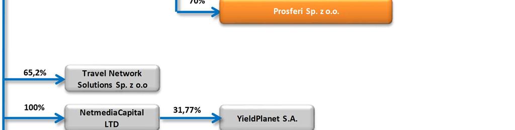 A. posiada 70% kapitału zakładowego i głosów na Zgromadzeniu Wspólników, o emonety.pl S.A. z siedzibą w Warszawie, w