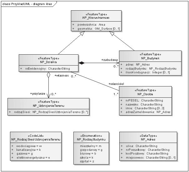 74 MODELE DANYCH PRZESTRZENNYCH W UML I ICH TRANSFORMACJA DO SCHEMATÓW GML... Rys. 7.5.