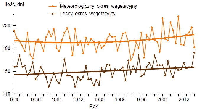 Istotny trend wcześniejszego początku MOW o 10 dni LOW o 9 dni Leśny