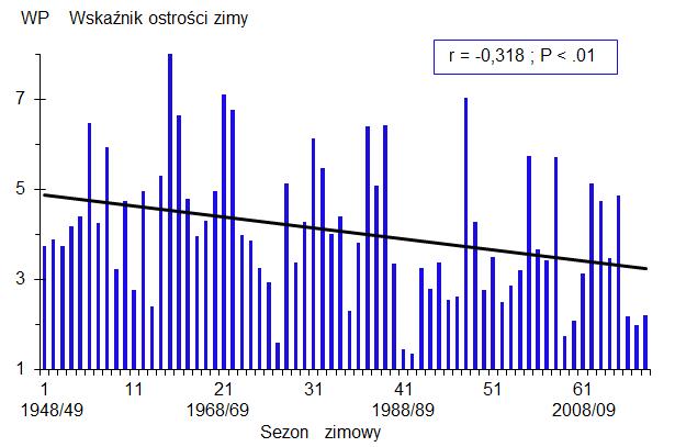 Ostrość zim WP wskaźnik ostrości zimy wg Paczosa waha się od 8,0 (1962/63) do 1,3 (1989/90) i wynosi średnio 4,0 ostatnie trzy zimy około 2,0 Istotne trendy zmian :