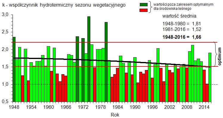 Warunki termiczno-wilgotnościowe Współczynnik hydrotermiczny Seljaninowa k wskazuje optymalne warunki termiczno-wilgotnościowe dla lasu (1,5 2,2) W latach
