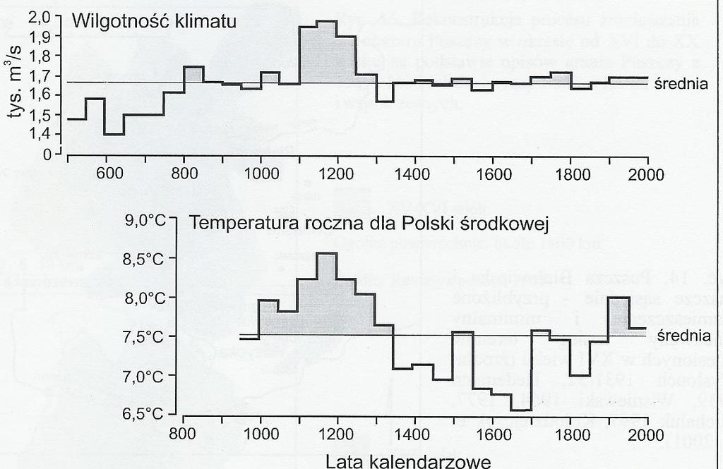 Historia zmian klimatu w Europie Próba rekonstrukcji historii klimatu Europy środkowo-wschodniej Zmienność wilgotności klimatu (obliczona na podstawie średnich, 50-letnich przepływów Dniepru wg