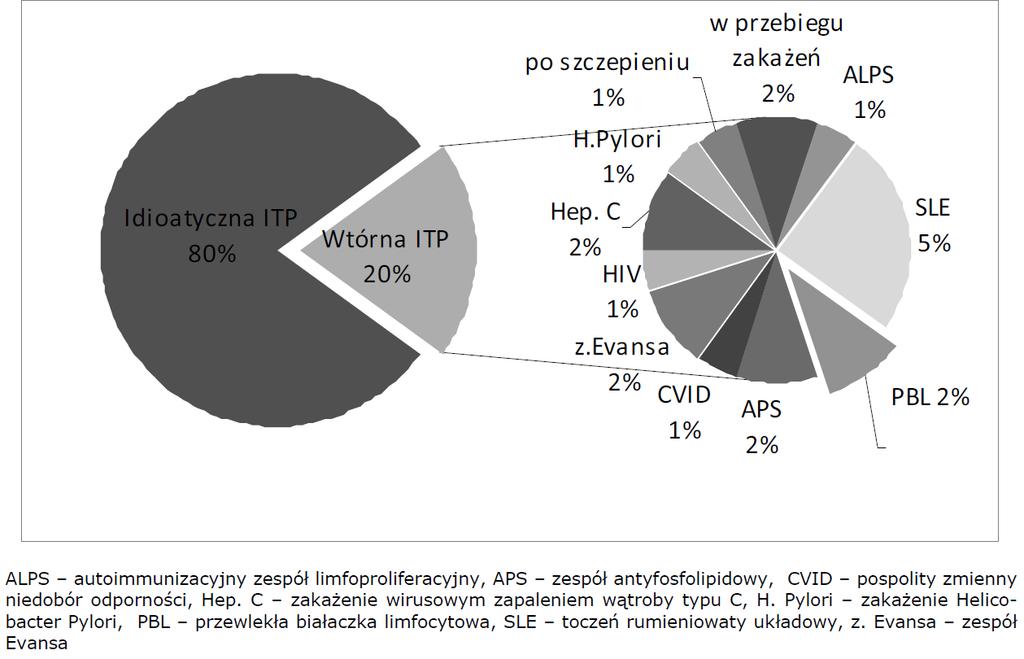 ITP Pierwotna małopłytkowość