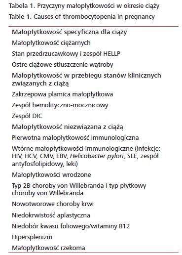 Małopłytkowość może być związana z przyczynami zależnymi lub niezależnymi od ciąży: około 75% wszystkich przypadków stanowi małopłytkowość ciężarnych 20% wiąże się ze