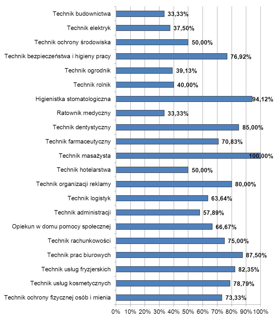 Zdawalność - absolwenci technikum i