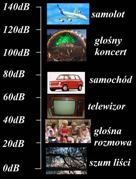 Wykres przedstawiający skalę