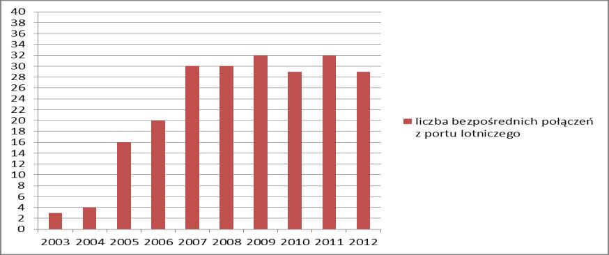 jest załamanie się tendencji wzrostowej popytu ruchu pasażerskiego w 2009 roku, która utrzymywała się stele od roku 2003.