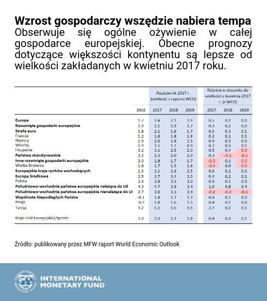 3 krajów UE, drobne zwiększenie przekazywanych kwot wywołało przyspieszenie wzrostu.