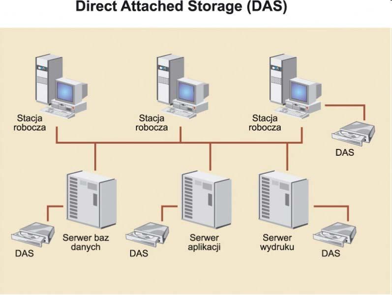 podłączanie pamięci masowej bezpośrednio do gromadzącego dane komputera, czyli Direct Attached Storage (DAS).