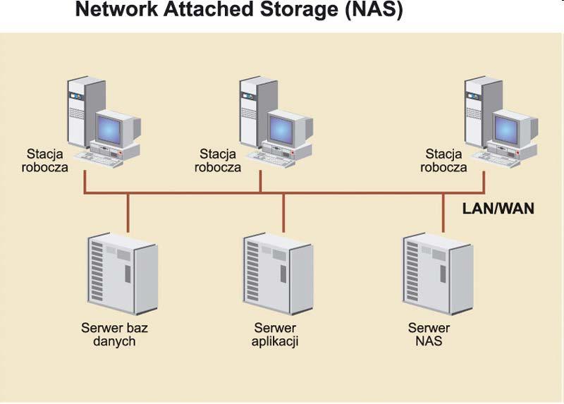 Network Attached Storage (NAS), czyli urządzenie pamięci masowych (macierz dyskowa lub serwer pamięci optycznych) podłączone bezpośrednio do sieci Ethernet, które