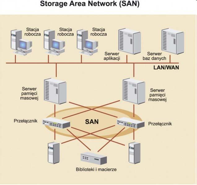 Storage Area Network (SAN). Umożliwiają podłączenie praktycznie nieograniczonej liczby pamięci masowych.