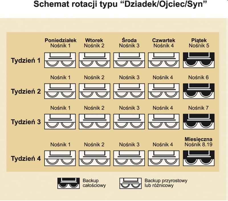 Rotacja typu