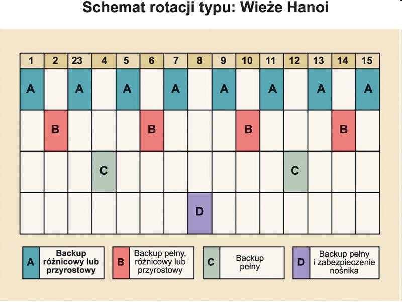 Wieże Hanoi Wymagana minimalna liczba nośników: 4, zależna