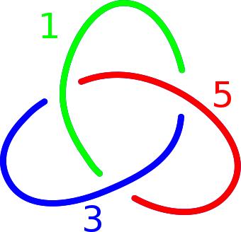 Dodatkowo zbiór ten jest podzbiorem zbioru X mn = {0, 1,..., mn 1}, zatem ten węzeł jest mn-kolorowalny. Problem. Dla jakich n N liczba col n (D) jest potęgą liczby n.