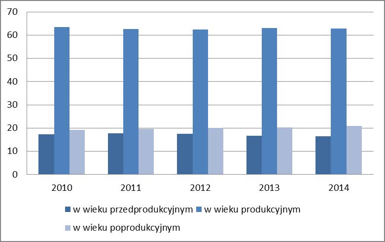 W analogicznym okresie struktura wiekowa mieszkańców gminy przedstawiała się następująco: Osoby w wieku przedprodukcyjnym: 16,66%; Osoby w wieku produkcyjnym: 63,04%; Osoby w wieku poprodukcyjnym: