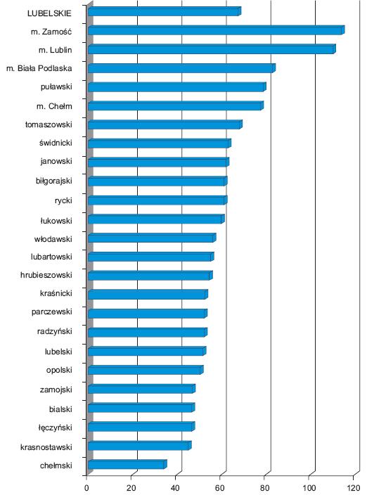 Należy zauważyć, iż tempo rozwoju przedsiębiorczości na terenie powiatu parczewskiego należy do przeciętnych w skali całego województwa. Wskazują na to analizy GUS zamieszczone poniżej.