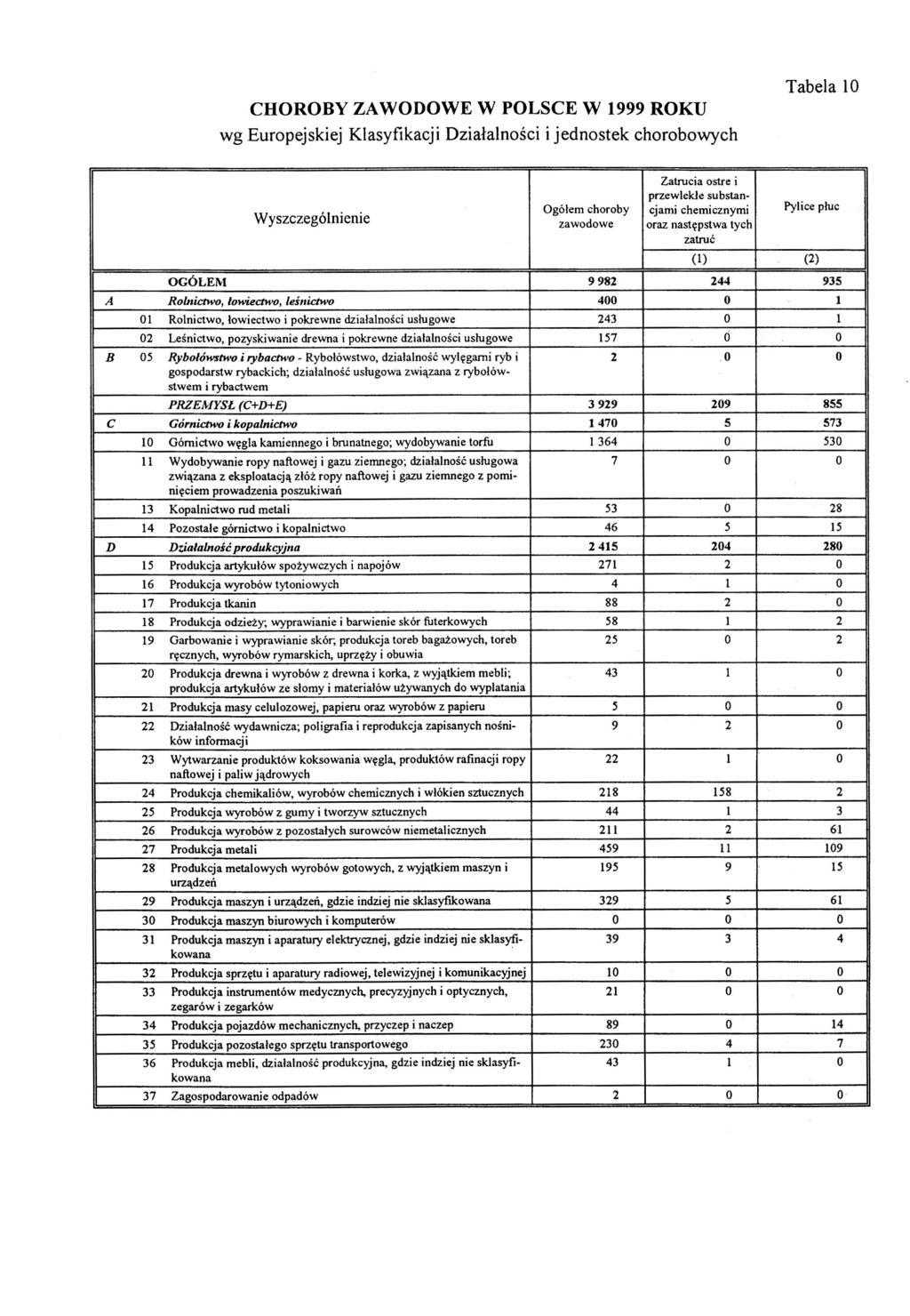 CHOROBY ZAWODOWE W POLSCE W 1999 ROKU wg Europejskiej Klasyfikacji Działalności i jednostek chorobowych Tabela 10 Wyszczególnienie Zatrucia ostre i przewlekle su bstan Ogółem choroby cjami