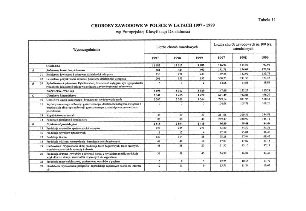 Tabela 11 1997 1998 1999 1997 1998 1999 CHOROBY ZAWODOWE W POLSCE W LATACH 1997-1999 wg Europejskiej Klasyfikacji Działalności Liczba chorób zawodowych na 100 tys.