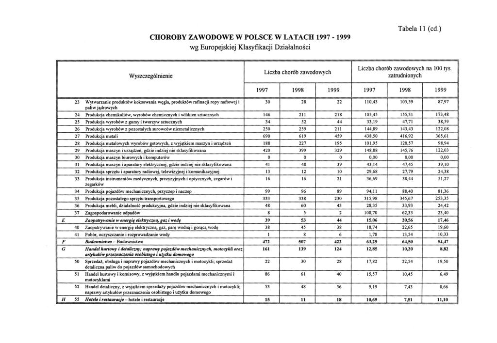 Tabela 11 (cd.) Liczba chorób zawodowych na 100 tys.