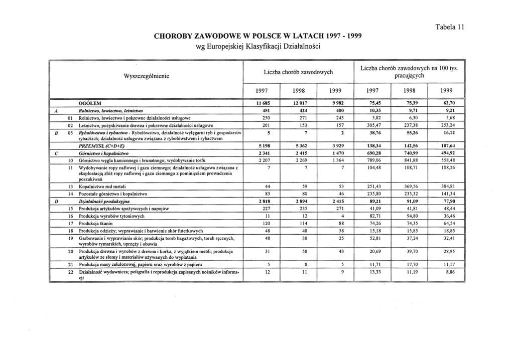 Tabela 11 1997 1998 1999 1997 1998 1999 CHOROBY ZAWODOWE W POLSCE W LATACH 1997-1999 wg Europejskiej Klasyfikacji Działalności Liczba chorób zawodowych na 100 tys.