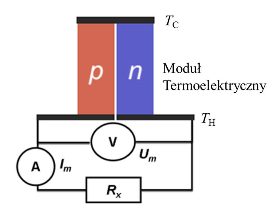 Spiąć obwód elektryczny podpinając moduł termoelektryczny, woltomierz, amperomierz oraz odpowiednie opory zastępcze.