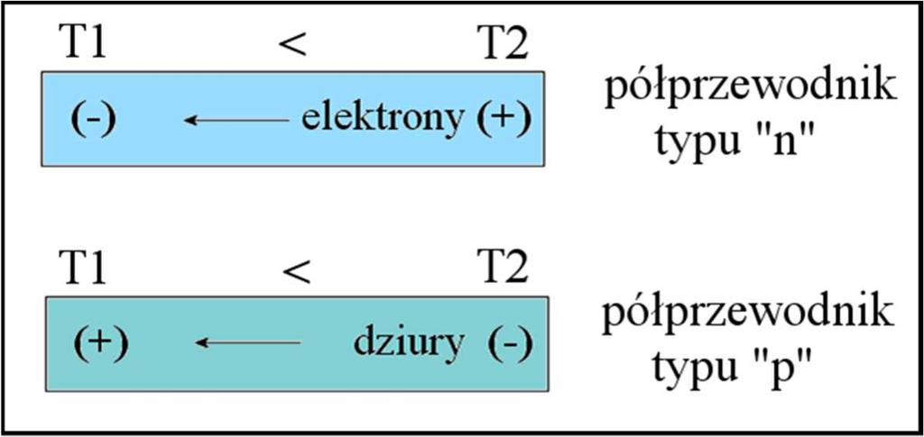 Absolutny współczynnik Seebecka definiowany jest jako wielkość natężenia pola elektrycznego wywołanego wskutek nieskończenie małego przyrostu temperatury dt na odcinku dx.