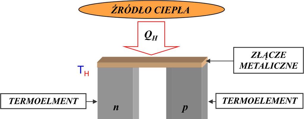 jednego złącza przykładane jest źródło ciepła, natomiast drugie spełnia rolę chłodnicy. Powstający pomiędzy złączami gradient temperatury skutkuje pojawianiem się różnicy potencjałów (tj.