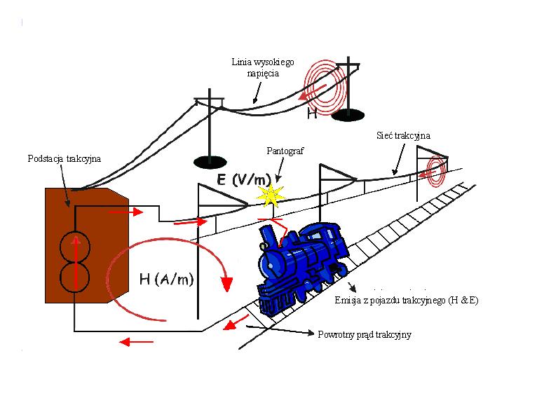 Podstawowe źródła a zaburzeń na kolei elektryczne i spalinowo-elektryczne pojazdy trakcyjne, sieć