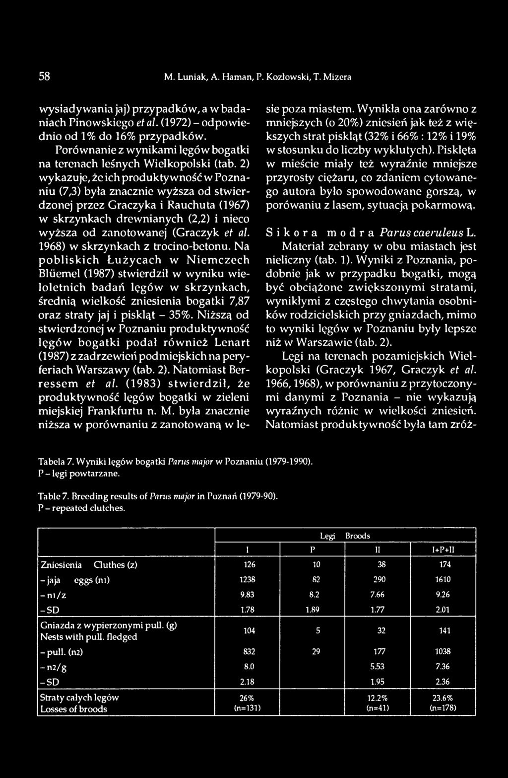 Na pobliskich Łużycach w N iem czech Blüemel (1987) stwierdził w wyniku wieloletnich badań lęgów w skrzynkach, średnią wielkość zniesienia bogatki 7,87 oraz straty jaj i piskląt - 35%.