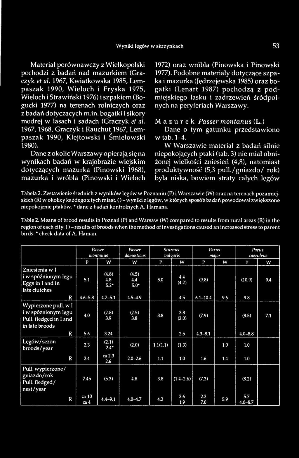 Podobne materiały dotyczące szpaka i mazurka (Jędrzejewska 1985) oraz bogatki (Lenart 1987) pochodzą z p o d miejskiego lasku i zad rzewień śródpolnych na peryferiach Warszawy.