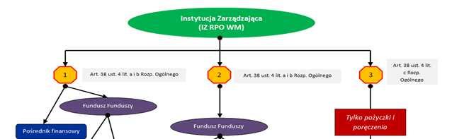 Wspieranie instrumenty finansowe (poziom krajowy i regionalny) - rodzaje