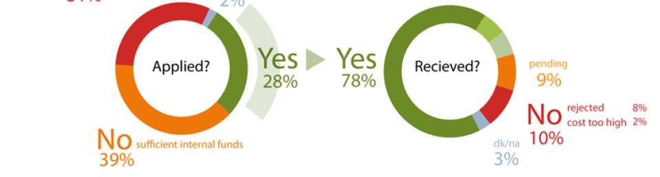 Survey on the access to finanse of enterprises (SAFE)