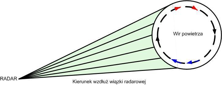 W przypadku gdy na jakimś azymucie wykryty zostanie obiekt przemieszczający się do radaru, a na nieznacznie różniącym się