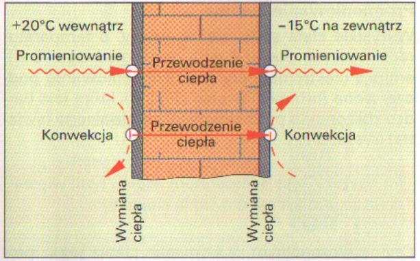 Formy wymiany ciepła Wymiana ciepła w przegrodzie