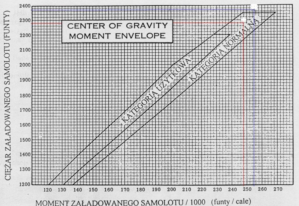 Wypełniając tabelę załadowania dla tak skorygowanych danych otrzymujemy: Tabela 2 Składnik masy Masa [lbs] Moment lbs-inch/1000 Samolot pusty 1523,8 160,3 Olej 15,0 0,7 Paliwo 183,0 21,0 Pilot +