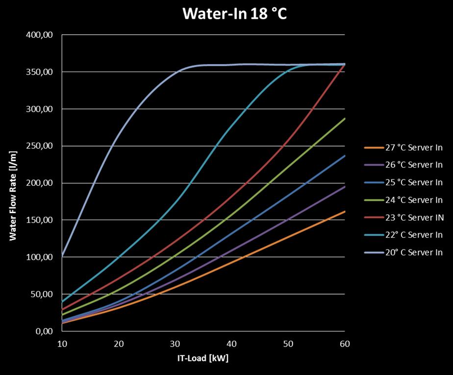 W ten sposób można uzyskać dodatkową efektywność energetyczną, ponieważ utrzymanie maksymalnej temperatury dopływu umożliwia zwiększenie udziału chłodzenia swobodnego.