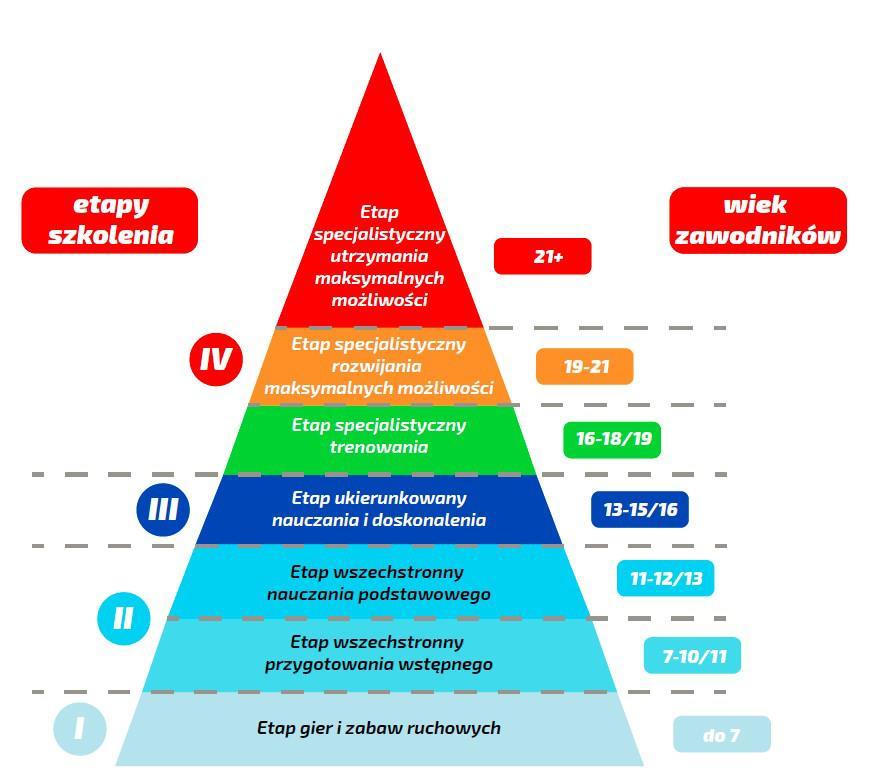 Etapy szkolenia według Unifikacji PZPN Proces treningowy oraz jego przebieg na poszczególnych etapach rozwoju w szkółce MUKS Dunajec odbywać się będzie w oparciu o Unifikację Systemu Szkolenia wydaną