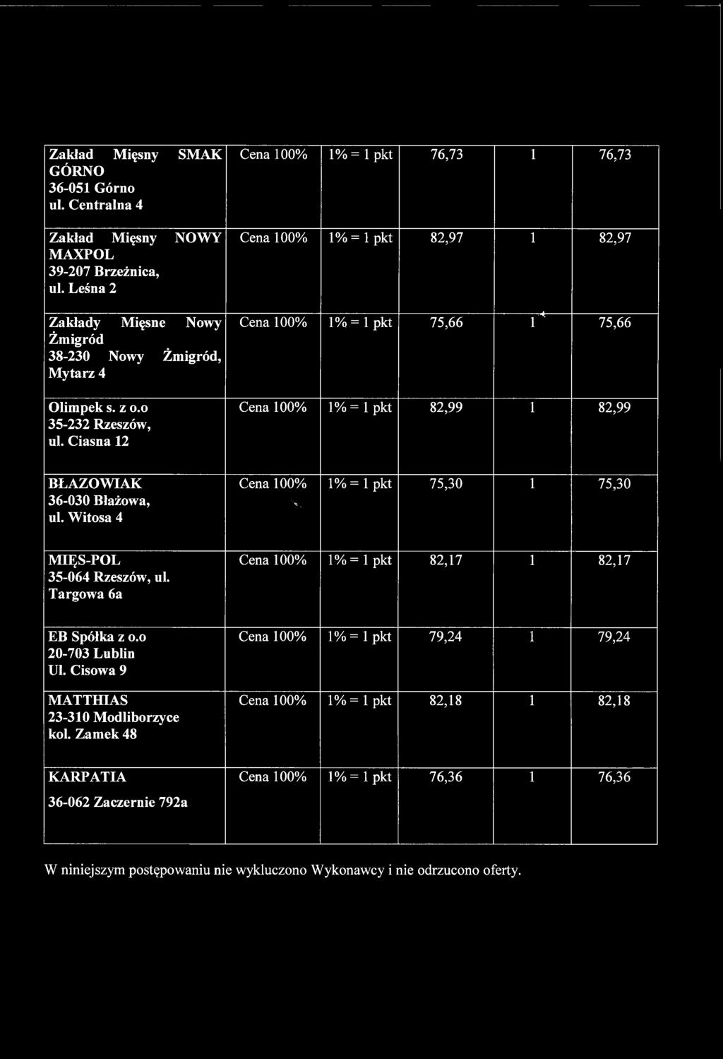 Witosa 4 Cena 100% '%_ l%=lpkt 75,30 1 75,30 MIĘS-POL 35-064 Rzeszów, ul. Targowa 6a Cena 100% 1% = 1 pkt 82,17 1 82,17 EB Spółka z o.o 20-703 Lublin Ul. Cisowa 9 MATTHIAS 23-310 Modliborzyce kol.