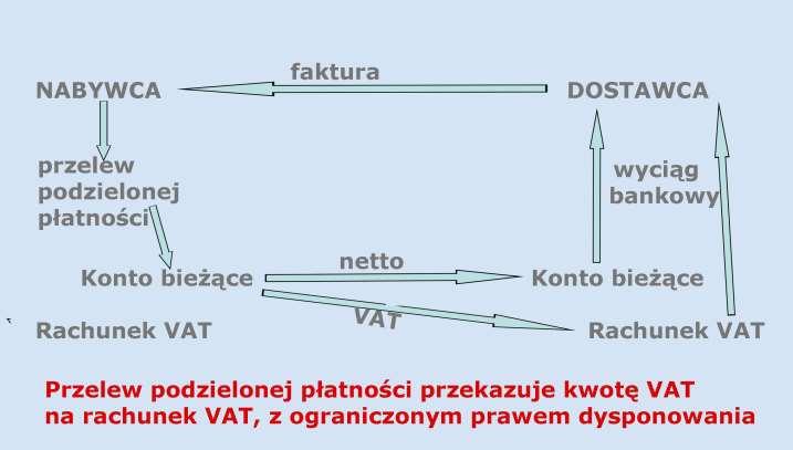 5.4 Zapłata w trybie podzielonej płatności: w razie braku